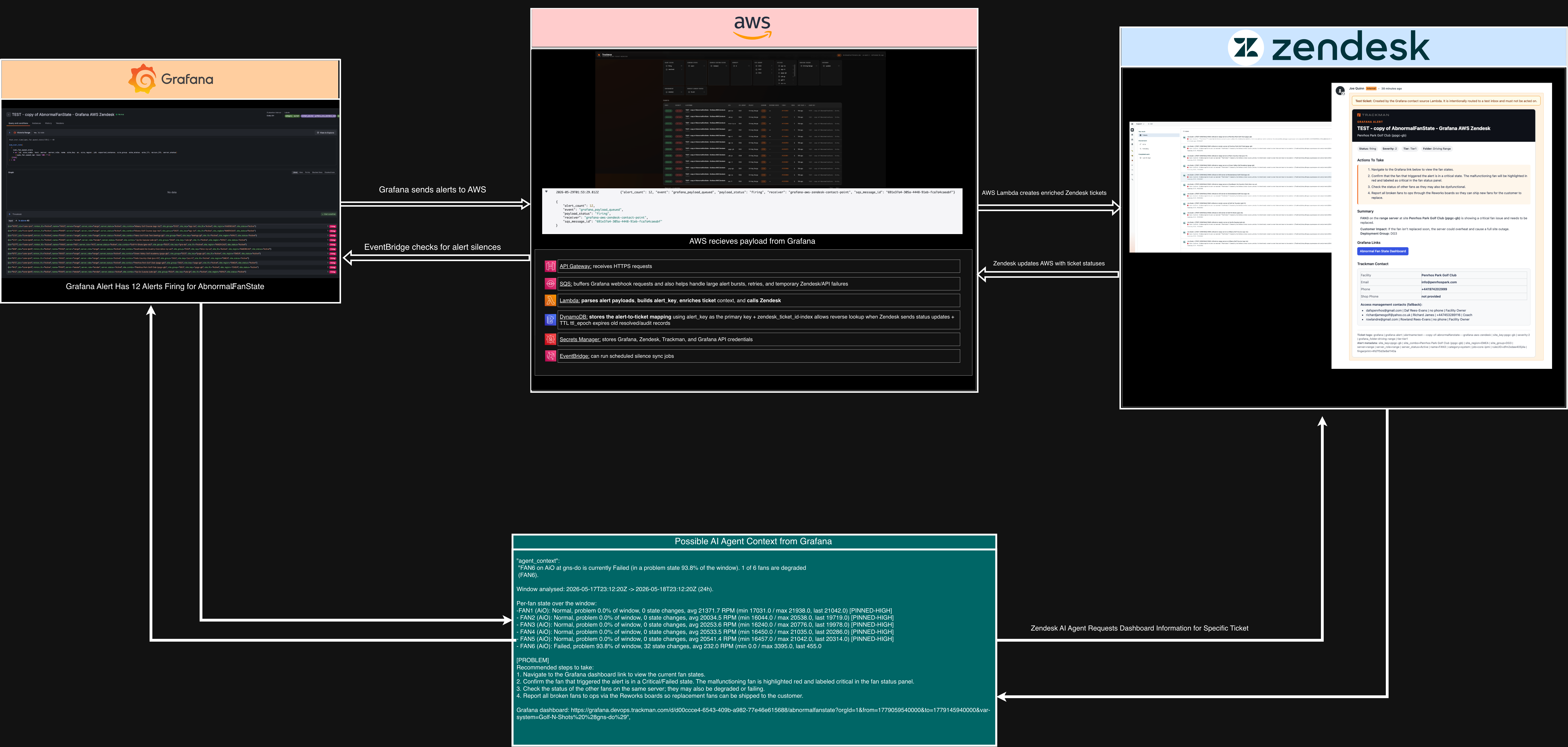 End-to-end architecture: Grafana alerts flow through AWS services to create deduplicated support tickets, with status syncing back into DynamoDB and a dashboard reading the stored mappings.